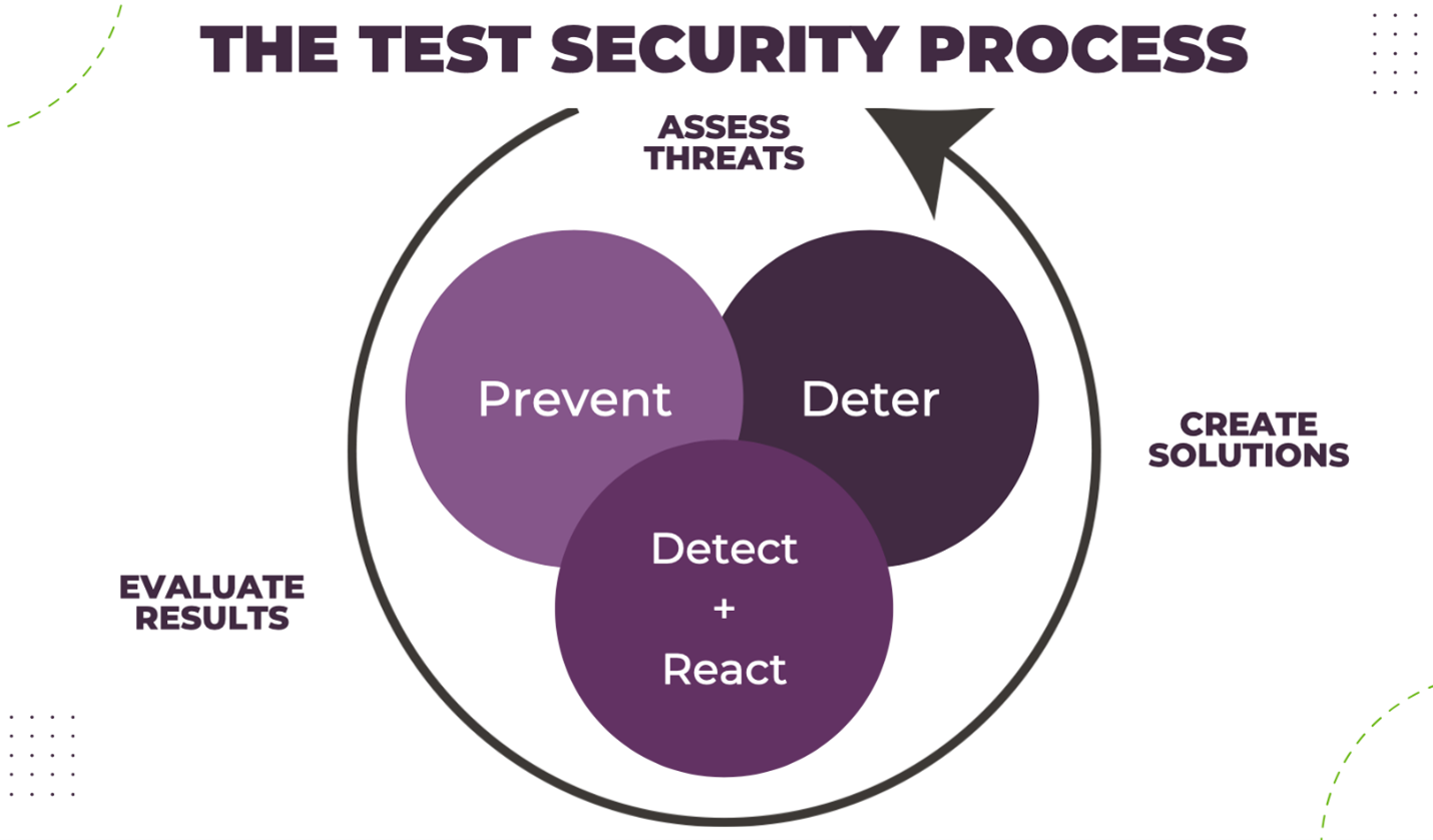 Protection Process - Prevent Deter Detect React