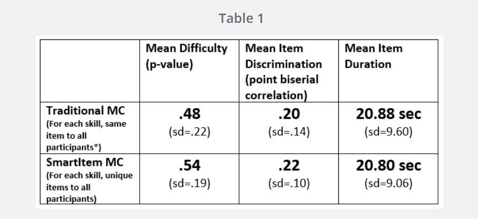 Table of a Multiple-Choice Items vs a Smartitem