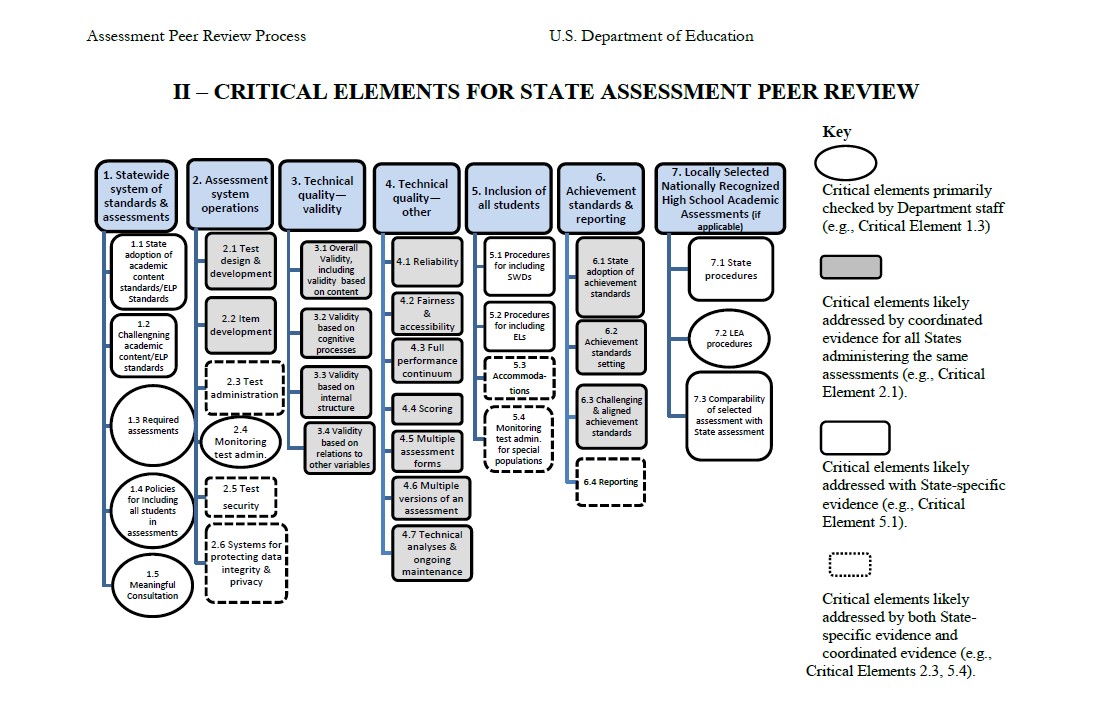 Assessment peer review guidelines map